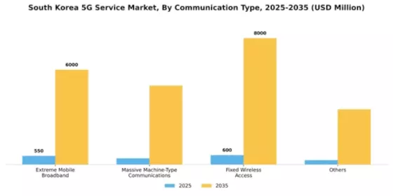 South Korea 5G Service Market Segment Image 0