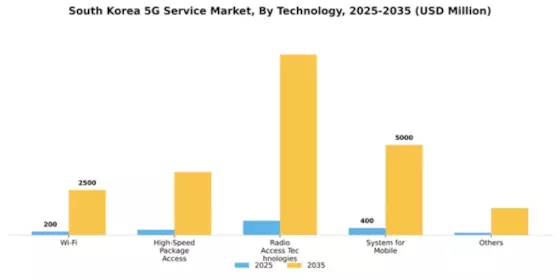 South Korea 5G Service Market Segment Image 2