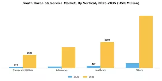 South Korea 5G Service Market Segment Image 3