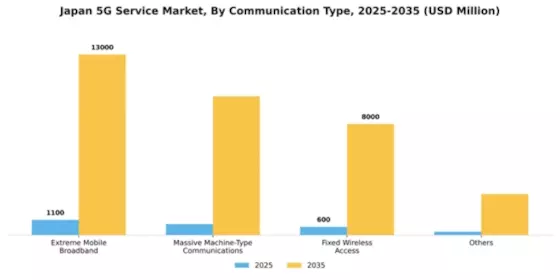 Japan 5G Service Market Segment Image 0
