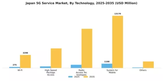 Japan 5G Service Market Segment Image 2