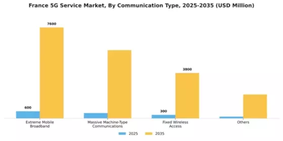 France 5G Service Market Segment Image 0