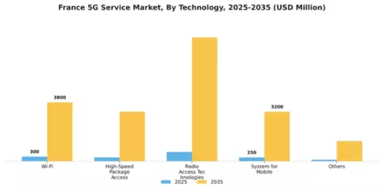 France 5G Service Market Segment Image 2