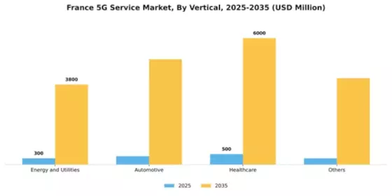 France 5G Service Market Segment Image 3