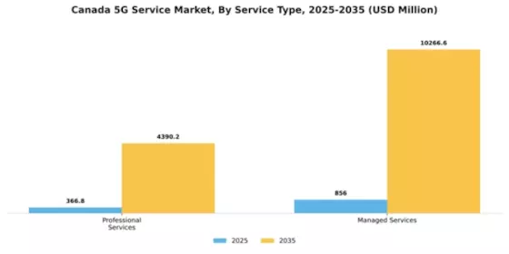 Canada 5G Service Market Segment Image 1