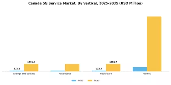 Canada 5G Service Market Segment Image 3