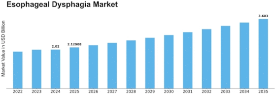 Esophageal Dysphagia Market Size