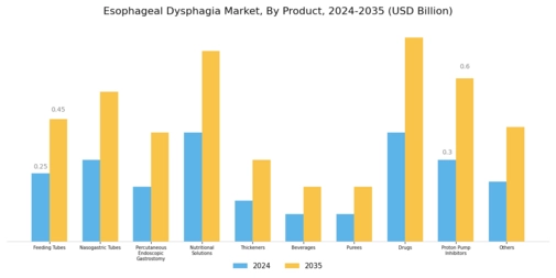 Esophageal Dysphagia Market Segment Image 2