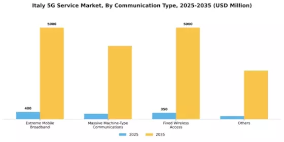 Italy 5G Service Market Segment Image 0