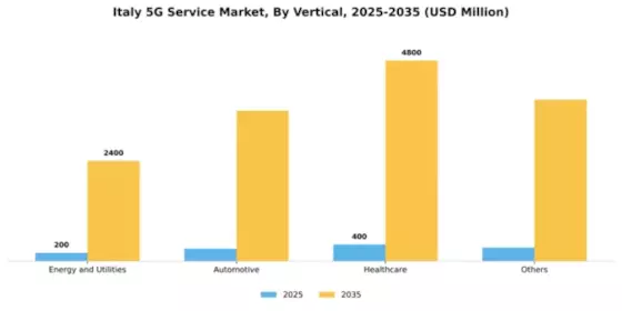 Italy 5G Service Market Segment Image 3