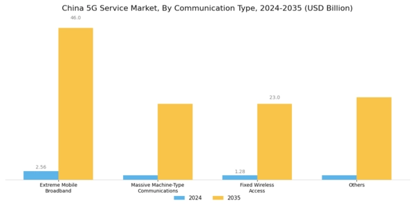 China 5G Service Market Segment Image 1