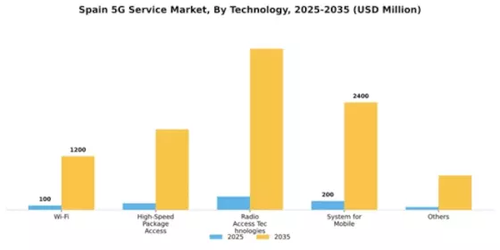Spain 5G Service Market Segment Image 2