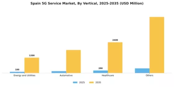 Spain 5G Service Market Segment Image 3