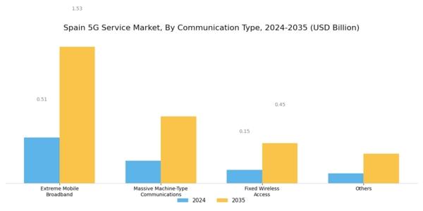 Spain 5G Service Market Segment Image 1