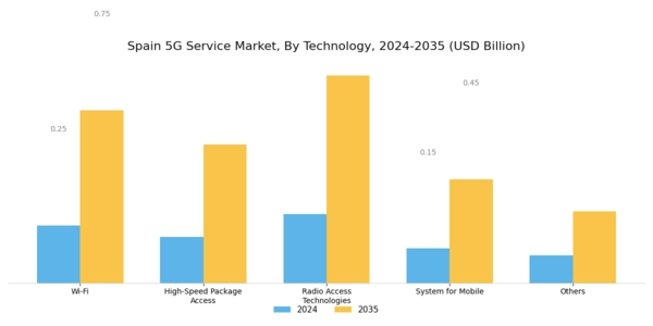 Spain 5G Service Market Segment Image 2
