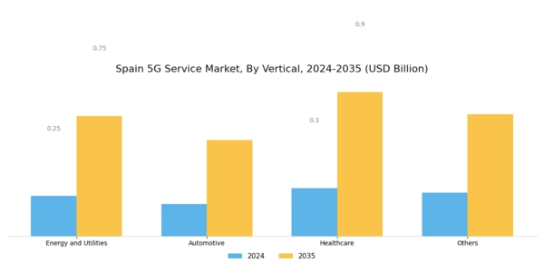 Spain 5G Service Market Segment Image 3