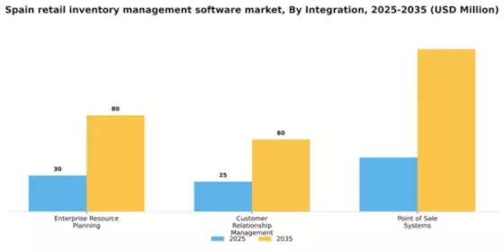 Spain Retail Inventory Management Software Market Segment Image 3