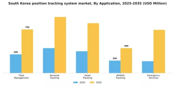 South Korea Position Tracking System Market Segment Image 0