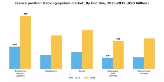 France Position Tracking System Market Segment Image 2