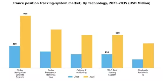 France Position Tracking System Market Segment Image 3