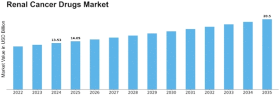 Renal Cancer Drug Market Size