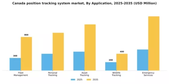 Canada Position Tracking System Market Segment Image 0