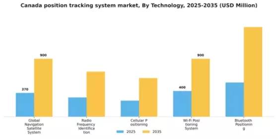 Canada Position Tracking System Market Segment Image 3