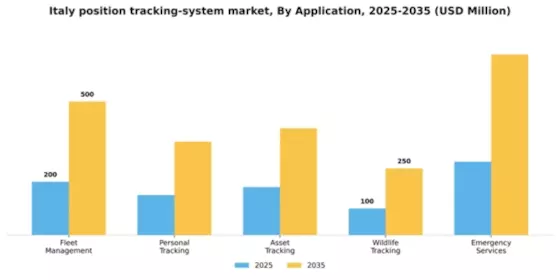 Italy Position Tracking System Market Segment Image 0