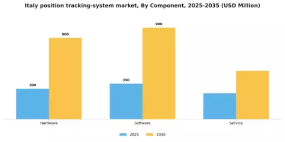 Italy Position Tracking System Market Segment Image 1