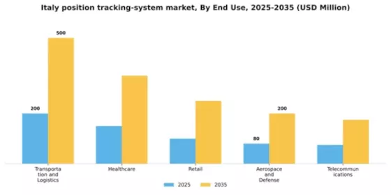 Italy Position Tracking System Market Segment Image 2
