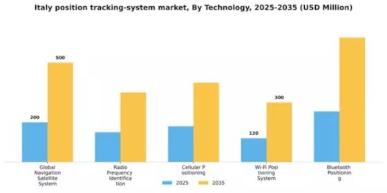 Italy Position Tracking System Market Segment Image 3