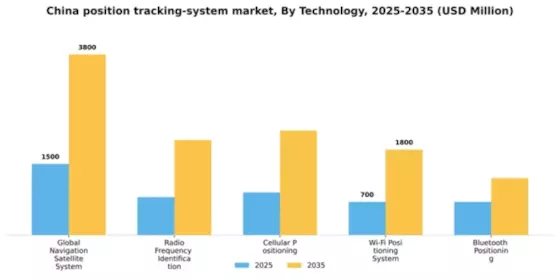 China Position Tracking System Market Segment Image 3