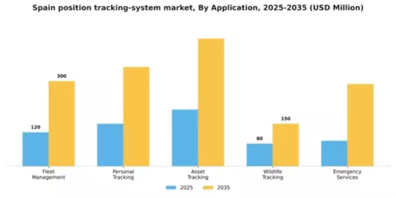 Spain Position Tracking System Market Segment Image 0
