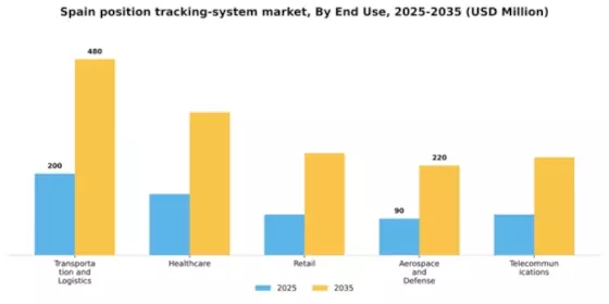 Spain Position Tracking System Market Segment Image 2