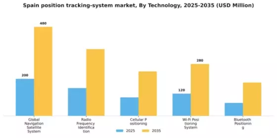 Spain Position Tracking System Market Segment Image 3