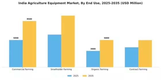 India Agricultural Equipment Market  Segment Image 1
