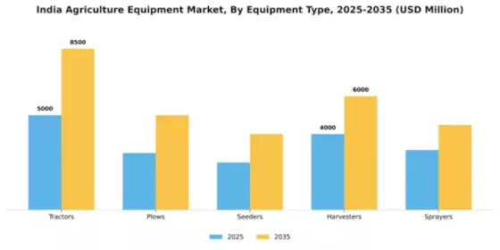 India Agricultural Equipment Market  Segment Image 2