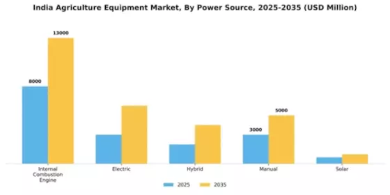 India Agricultural Equipment Market  Segment Image 3