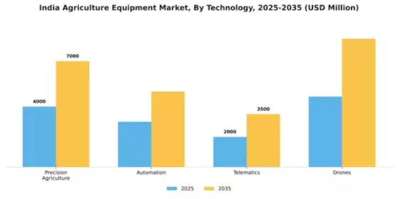 India Agricultural Equipment Market  Segment Image 4