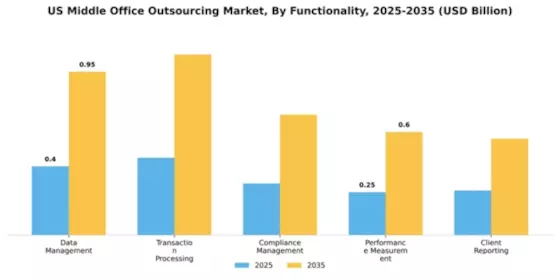 US Middle Office Outsourcing Market Segment Image 1