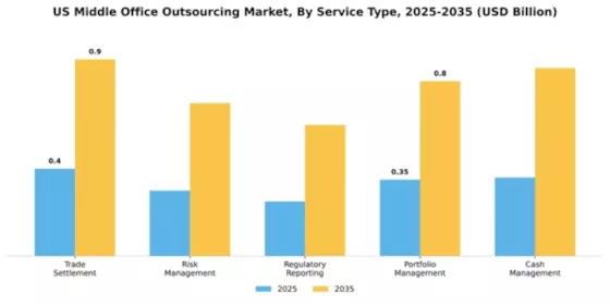 US Middle Office Outsourcing Market Segment Image 2