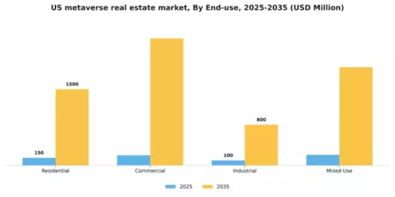 US Metaverse in Real Estate Market Segment Image 2