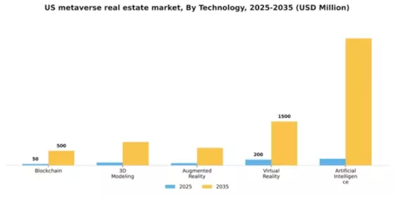 US Metaverse in Real Estate Market Segment Image 3