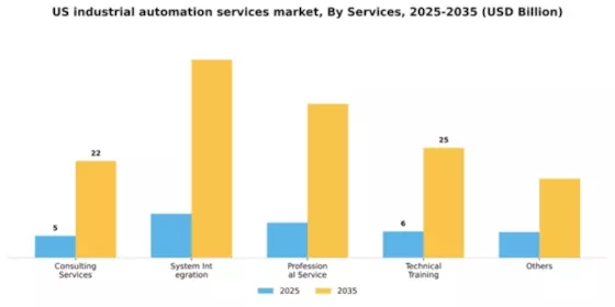 US Industrial Automation Services Market Segment Image 1