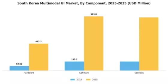 South Korea Multimodal Ui Market Segment Image 0