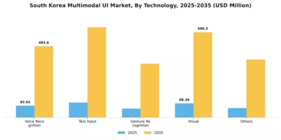 South Korea Multimodal Ui Market Segment Image 2