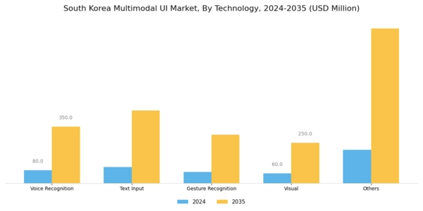 South Korea Multimodal Ui Market Segment Image 1