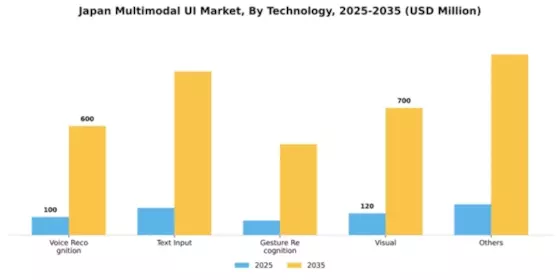 Japan Multimodal Ui Market Segment Image 2