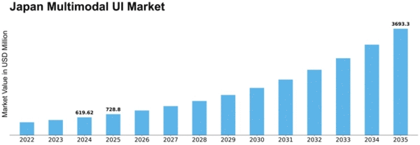 Japan Multimodal Ui Market Size