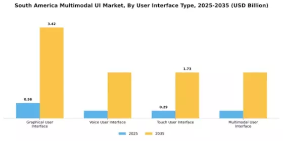 South America Multimodal Ui Market Segment Image 3